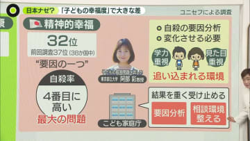 日本はナゼ低い？──「子どもの幸福度」ランキング　体の健康は1位も…“心の健康”は32位、専門家「最大の問題は自殺率」