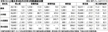 上場ゼネコン大手４社／２５年３月期決算、３社増収・全社増益