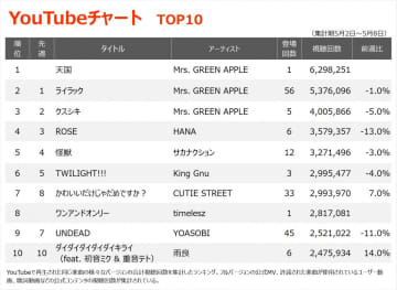 【YouTubeチャート】Mrs. GREEN APPLE「天国」初登場1位　ミセスがTOP3独占