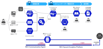 NEC、コンタクトセンター向けAIソリューション「NEC Communication Agent」を提供