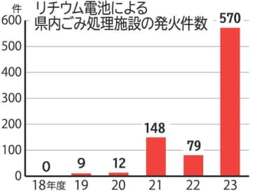 リチウム電池発火急増　23年度　最多570件、回収課題　茨城県内ごみ処理施設