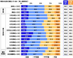 連合調べ　「将来について不安を感じる」66.7%、60代以上女性では75.0%　自身を不安にさせているもの　1位「老後の生活」2位「預貯金など資産の状況」　社会保障に関する意識調査2025