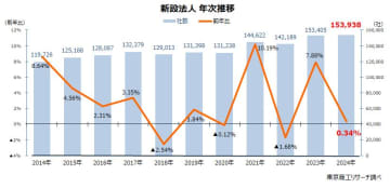 2024年の「新設法人」数は 15万3,938社　最多件数を更新、1次産業、建設業は減少