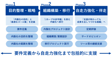 オプト、マーケティング内製化を成功に導く包括的支援サービスを提供開始