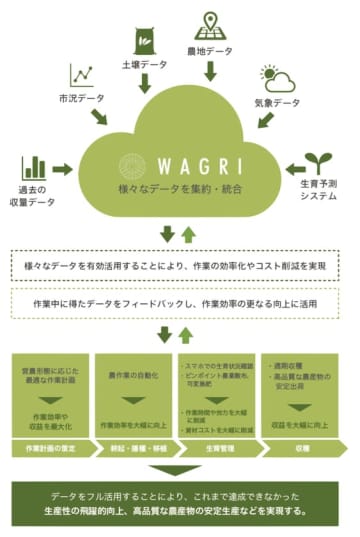 農業データ利用を加速！API基盤の高速化に成功したアトミテックによる事例