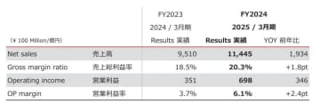 大和ハウスグループ、戸建事業の営業利益が約2倍