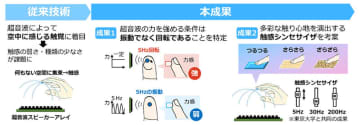 何もない空中で「つるつる」や「ざらざら」のリアルな感触を実現する技術