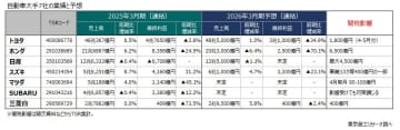 自動車7社 24年度の最終利益計は1兆7,000億円減　～ 米国関税が影響、26年3月期も不透明 ～