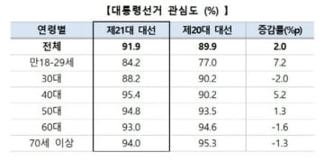 「10人中9人が大統領選挙に関心」…若い層で関心高まる＝韓国