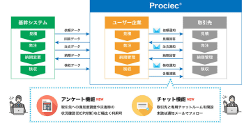JFEシステムズのWeb購買システム「Prociec Ver.1.1」、取引先とのコミュニケーション機能を強化