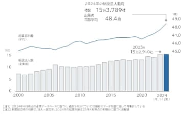 2024年「新設法人」動向調査　2024年の「新設法人」、 全国に15.4万社　年間最多を更新