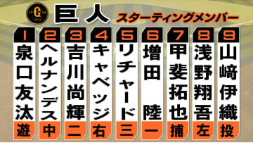 【巨人スタメン】2番にヘルナンデス　6番に好調の増田陸　先発は無敗の山崎伊織