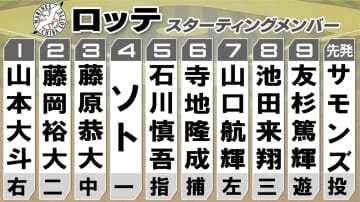 【ロッテスタメン】前日から3選手を入れ替え　東京Dでの一戦でDH・石川慎吾　2試合連続ヒットの山本大斗は1番起用