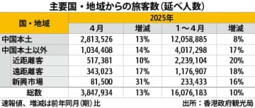 【香港】香港訪問旅客、４月は13％増の385万人［観光］