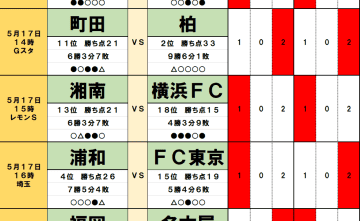 5月17・18日｢Jリーグ勝敗｣予想(1)差が開きつつあるJ1、上位2チームが元気のない相手に｢連勝記録｣更新、追いつきたい浦和の足を引っ張る｢不安材料｣2つ