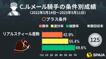 芝長距離で複勝率70%超、京都芝重賞は単回収率145%　C.ルメール騎手のプラス条件、マイナス条件