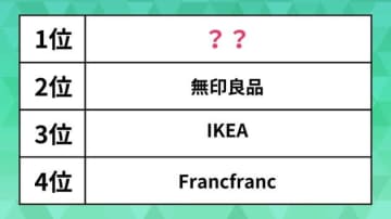 人気の「インテリアショップ」ランキング。IKEAや無印良品を抑えて1位に輝いたのは…？