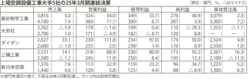 空調設備上場大手５社／２５年３月期決算、４社が増収増益で過去最高の売上高