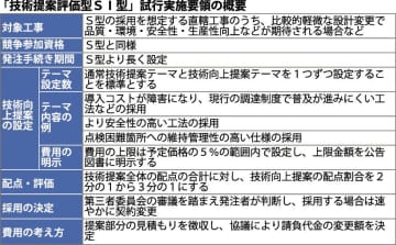 国交省／技術提案評価ＳＩ型の試行開始、各整備局に実施要領通知