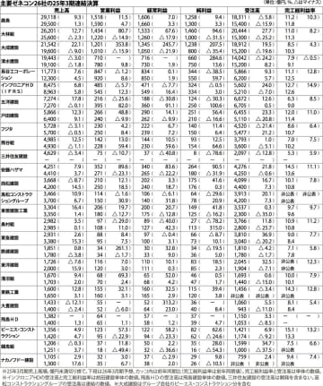 主要ゼネコン２６社／２５年３月期決算、１８社が増収・民間投資が回復