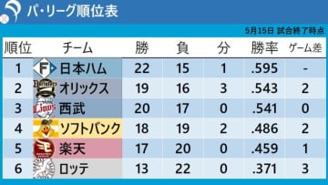 【パ・リーグ順位表】首位日本ハムは貯金7で2位オリックスに「2差」　最下位ロッテは連敗を「5」で止める　ソフトバンクは西武に勝ち越し
