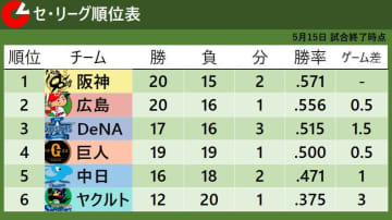【セ・リーグ順位表】DeNA3位浮上　巨人が逆転負けで4位転落　山崎伊織が今季初黒星