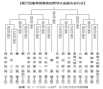 春季関東高校野球　17日開幕　茨城県勢3校　頂点狙う