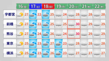 関東きょう16日は「貴重な日差し」　あす17日以降は雨や曇りでスッキリせず…