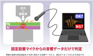 音響データのみで異種金属の超音波接合良否を判定できる技術を開発