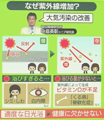 “紫外線量”増加の背景に……「大気汚染の改善」が？　日焼けを防ぎ、ビタミンDを作る“適度な日光浴”の目安は？