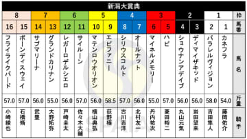 【新潟大賞典枠順】武豊騎手が騎乗予定のサブマリーナは7枠14番　小倉大賞典2着ショウナンアデイブは2枠4番