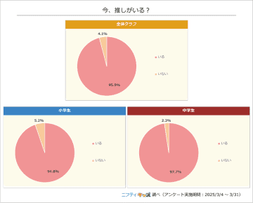 小中学生の9割が「推しがいる」と回答、Snow Manの目黒蓮が圧倒的人気