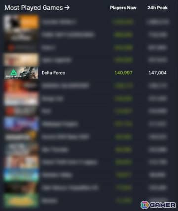 「Delta Force」がSteamにて2024年以降にリリースされたシューター部門で最多プレイヤー数を記録！シーズン4中盤アップデートのロードマップも公開