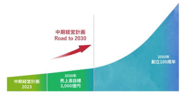 ナイス、中計見直しで2029年度に売上高3000億目標へ