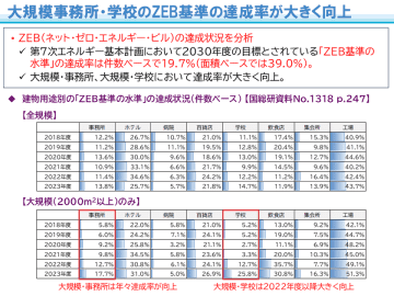 オフィスビル等の省エネ性能に関する最新調査結果を公表　～大規模な事務所・学校におけるZEB基準の達成率が大きく向上～