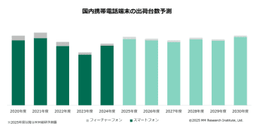 24年度のスマホ出荷台数、3年ぶりに3000万台規模に