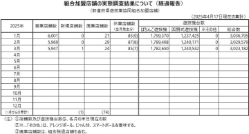 パチンコホール数は前月比22店舗減の5,947店舗／全日遊連加盟店舗調査