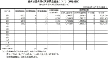 パチンコホール数は前月比15店舗減の5,932店舗、パチンコは減少続くもパチスロは前月比5．5千台増／全日遊連加盟店舗調査
