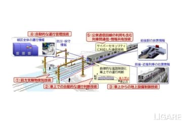 鉄道総研、自律型列車運行制御システム開発　車上のみで停止・運転再開判断