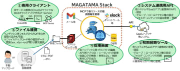 プライム・ストラテジー、企業システムやSaaSのバックエンドとして使用できる汎用RAG製品「MAGATAMA Stack」を発表