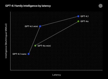 高速で賢いGPT-4.1がChatGPTでも利用可能に