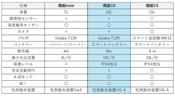 マゼックス、「飛助10」新登場 〜確かな散布性能と扱いやすさを両立〜