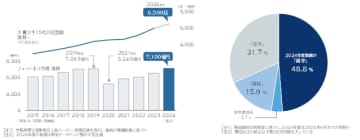「フィットネスクラブ・スポーツジム」業界動向調査 （2024年度）　大手フィットネス、 店舗数10年で2倍に急増6千店舗を突破
