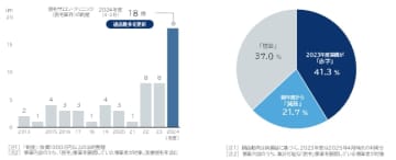 「脱毛サロン・クリニック（脱毛業界）」動向調査（2024年度）　脱毛業界、赤字経営が4割超　24年度の倒産は過去最多