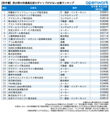 【企業ランキング】若手層と中堅層、男女間で待遇満足度のギャップが小さい業界は？