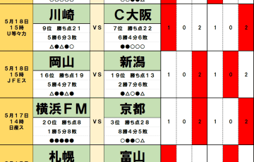 5月17・18日｢Jリーグ勝敗｣予想(2) 川崎の連勝を妨げる｢2つの重荷｣、連敗の神戸を苦しめる｢厄介な相手｣、ACLE帰国後｢2試合ノーゴール｣の横浜FMは