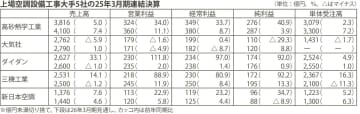 空調設備上場大手５社／２５年３月期決算、４社が増収増益で過去最高の売上高