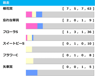 【オークス／前走ローテ】最多7勝の桜花賞組は盤石　穴妙味なら“13人気3着馬”輩出の前走リステッド組