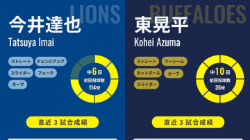 2位浮上の西武は22回連続無失点の今井達也、3位転落のオリックスは復活目指す東晃平