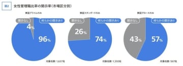 80%の企業が「女性管理職比率」を開示。地域や業種で大きな差も【調査結果】
